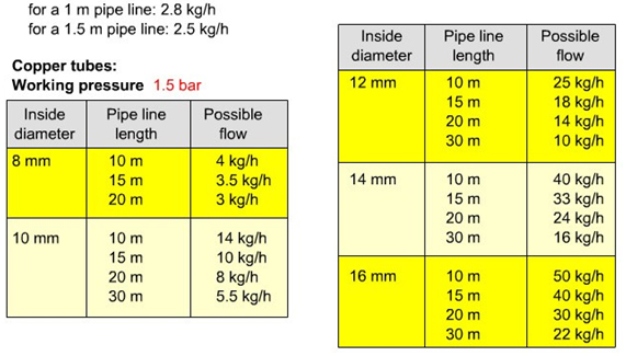 Principal diameters used